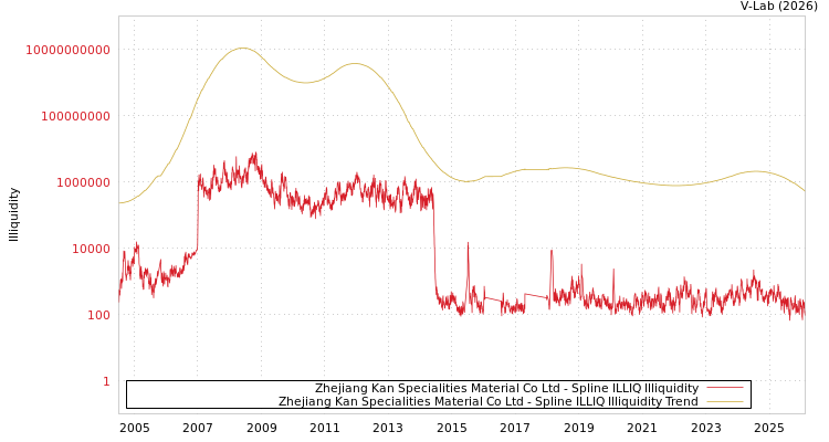 graph of Zhejiang Kan Specialities Material Co Ltd ILLIQ-SMEM