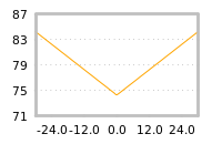 Impact of return on liquidity tomorrow