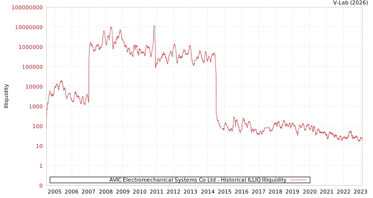 graph of AVIC Electromechanical Systems Co Ltd ILLIQ-HIST