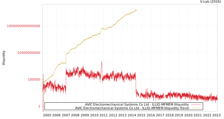 graph of AVIC Electromechanical Systems Co Ltd ILLIQ-MFMEM