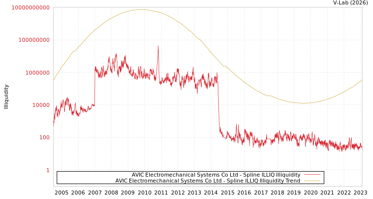 graph of AVIC Electromechanical Systems Co Ltd ILLIQ-SMEM