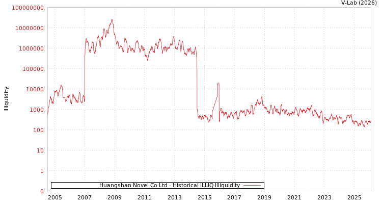 graph of Huangshan Novel Co Ltd ILLIQ-HIST