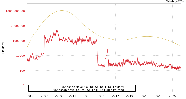 graph of Huangshan Novel Co Ltd ILLIQ-SMEM