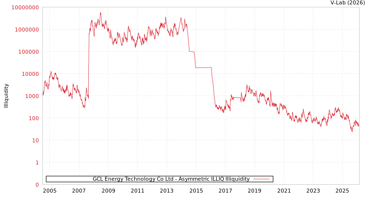 graph of GCL Energy Technology Co Ltd ILLIQ-AMEM