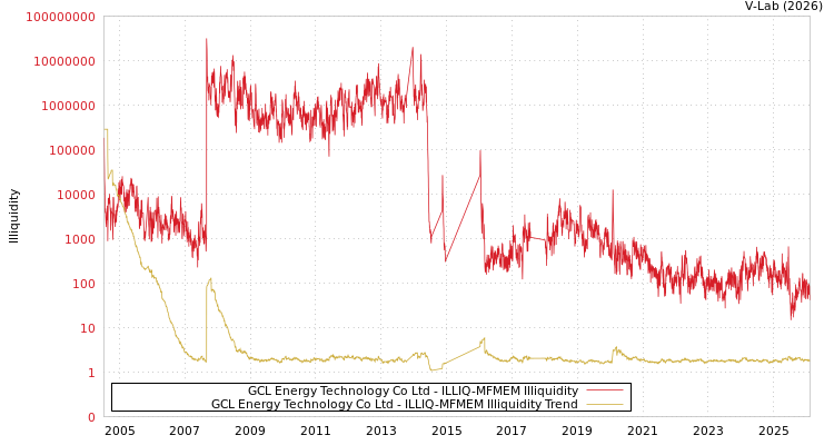 graph of GCL Energy Technology Co Ltd ILLIQ-MFMEM
