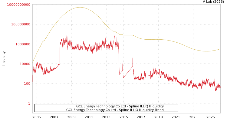 graph of GCL Energy Technology Co Ltd ILLIQ-SMEM