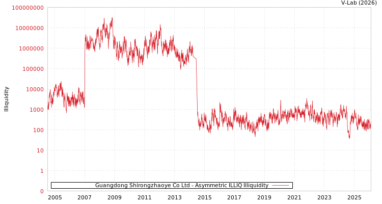 graph of Guangdong Shirongzhaoye Co Ltd ILLIQ-AMEM