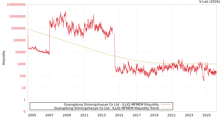 graph of Guangdong Shirongzhaoye Co Ltd ILLIQ-MFMEM