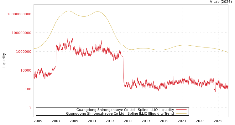 graph of Guangdong Shirongzhaoye Co Ltd ILLIQ-SMEM