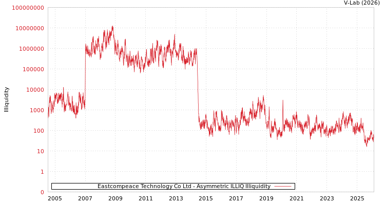 graph of Eastcompeace Technology Co Ltd ILLIQ-AMEM