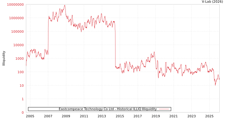 graph of Eastcompeace Technology Co Ltd ILLIQ-HIST