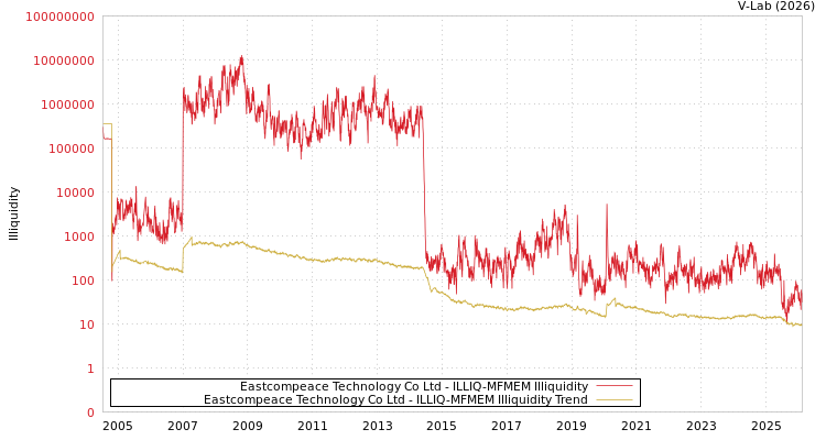 graph of Eastcompeace Technology Co Ltd ILLIQ-MFMEM