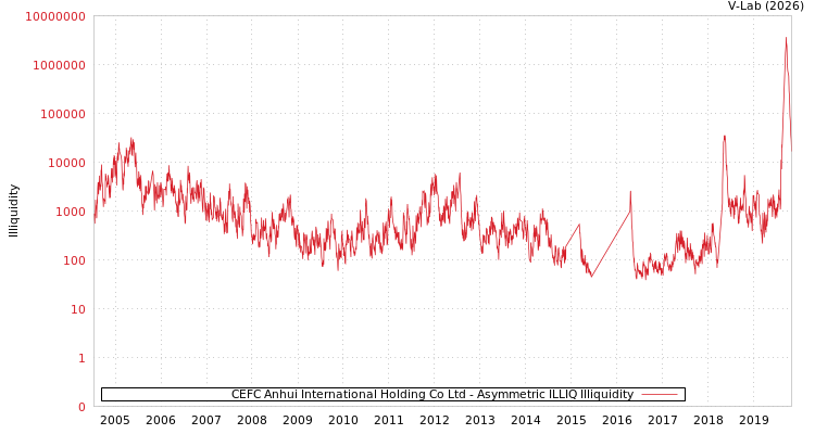 graph of CEFC Anhui International Holding Co Ltd ILLIQ-AMEM