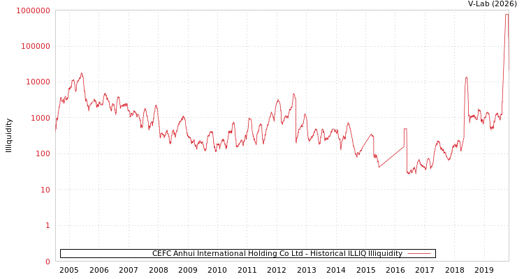 graph of CEFC Anhui International Holding Co Ltd ILLIQ-HIST