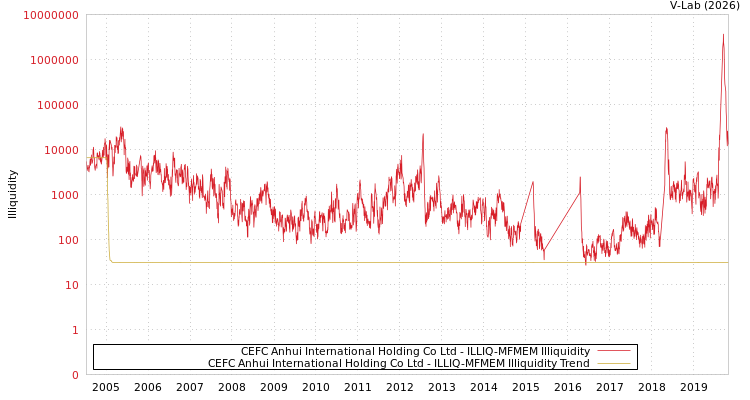 graph of CEFC Anhui International Holding Co Ltd ILLIQ-MFMEM
