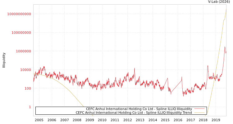 graph of CEFC Anhui International Holding Co Ltd ILLIQ-SMEM