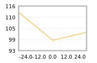 Impact of return on liquidity tomorrow