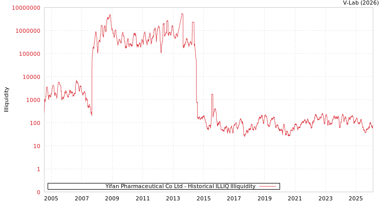 graph of Yifan Pharmaceutical Co Ltd ILLIQ-HIST