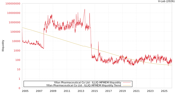 graph of Yifan Pharmaceutical Co Ltd ILLIQ-MFMEM