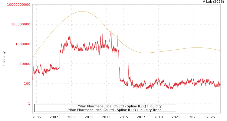 graph of Yifan Pharmaceutical Co Ltd ILLIQ-SMEM