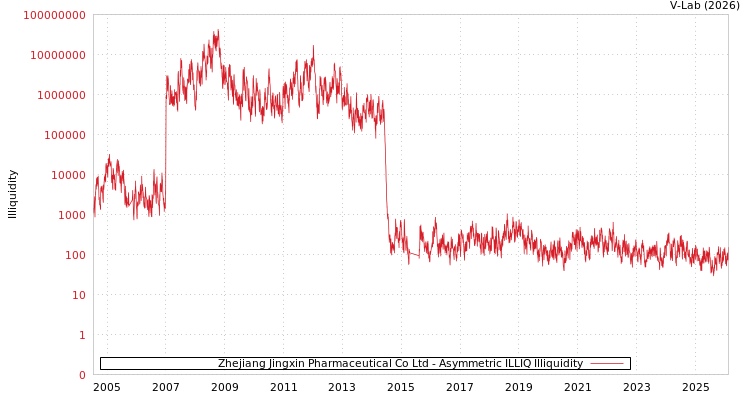 graph of Zhejiang Jingxin Pharmaceutical Co Ltd ILLIQ-AMEM