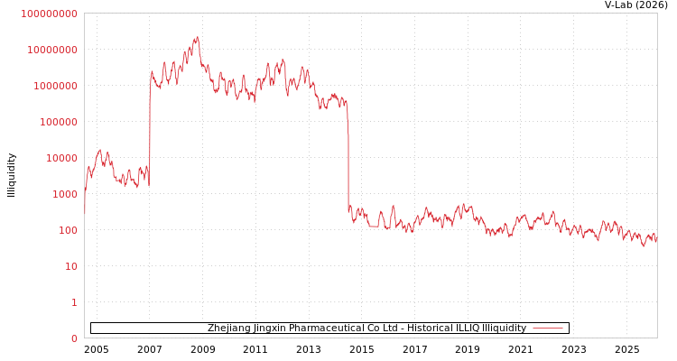 graph of Zhejiang Jingxin Pharmaceutical Co Ltd ILLIQ-HIST