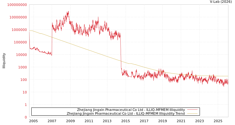 graph of Zhejiang Jingxin Pharmaceutical Co Ltd ILLIQ-MFMEM