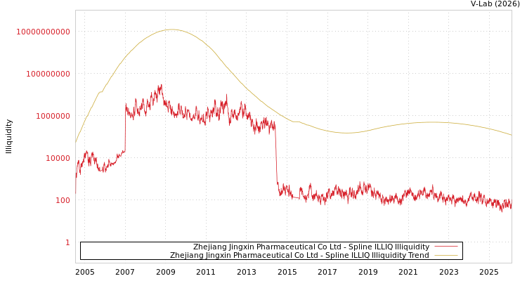 graph of Zhejiang Jingxin Pharmaceutical Co Ltd ILLIQ-SMEM