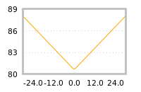 Impact of return on liquidity tomorrow
