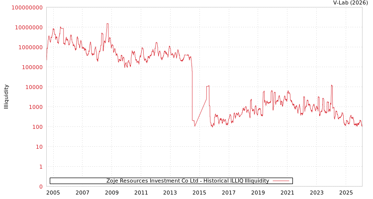 graph of Zoje Resources Investment Co Ltd ILLIQ-HIST