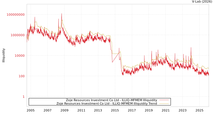graph of Zoje Resources Investment Co Ltd ILLIQ-MFMEM