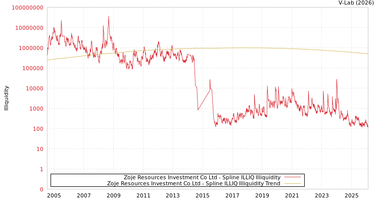 graph of Zoje Resources Investment Co Ltd ILLIQ-SMEM