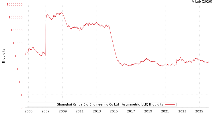 graph of Shanghai Kehua Bio-Engineering Co Ltd ILLIQ-AMEM