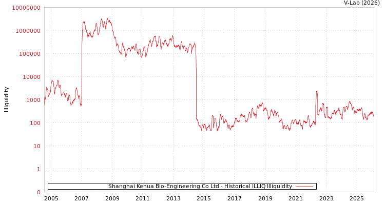 graph of Shanghai Kehua Bio-Engineering Co Ltd ILLIQ-HIST