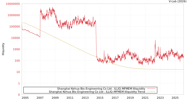 graph of Shanghai Kehua Bio-Engineering Co Ltd ILLIQ-MFMEM