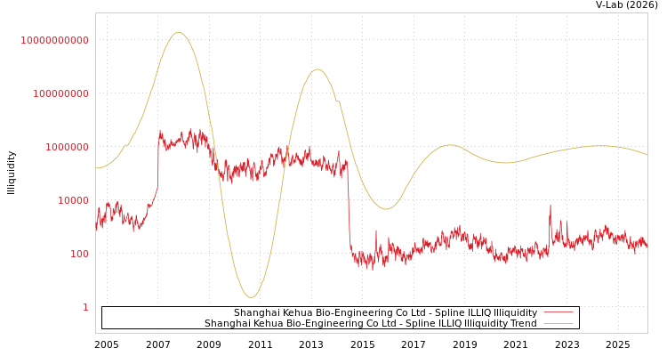 graph of Shanghai Kehua Bio-Engineering Co Ltd ILLIQ-SMEM