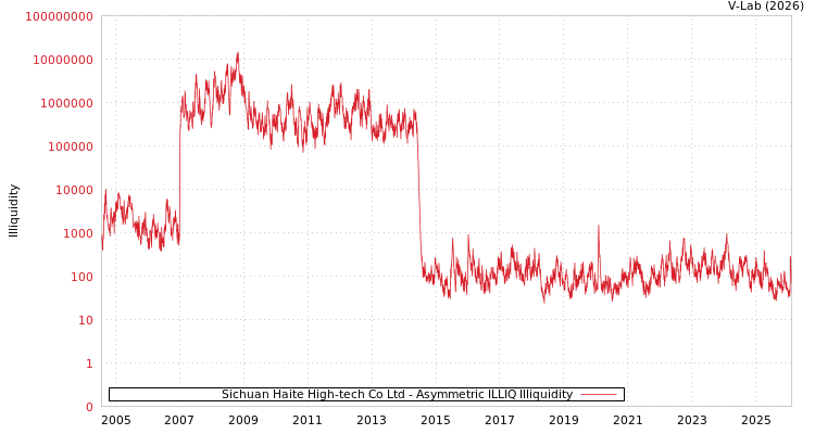 graph of Sichuan Haite High-tech Co Ltd ILLIQ-AMEM