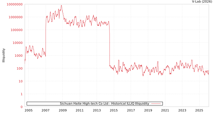 graph of Sichuan Haite High-tech Co Ltd ILLIQ-HIST