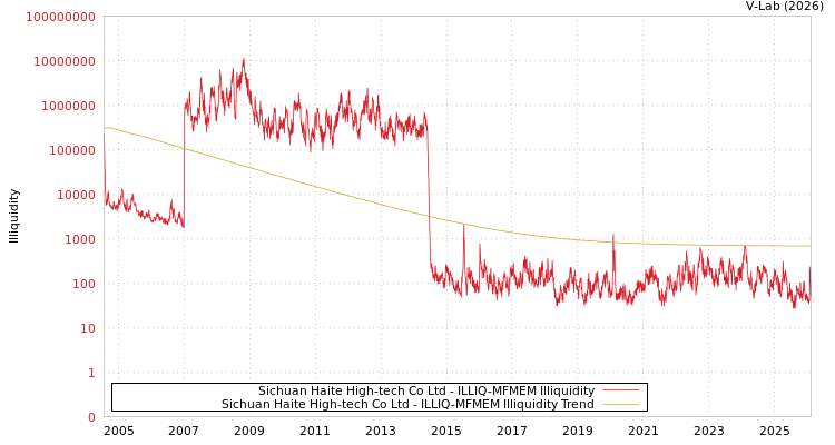 graph of Sichuan Haite High-tech Co Ltd ILLIQ-MFMEM