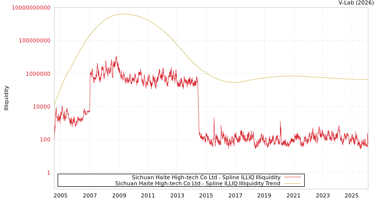 graph of Sichuan Haite High-tech Co Ltd ILLIQ-SMEM