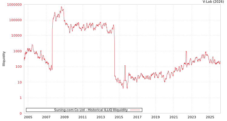 graph of Suning.com Co Ltd ILLIQ-HIST