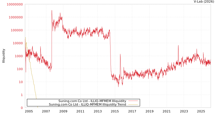 graph of Suning.com Co Ltd ILLIQ-MFMEM