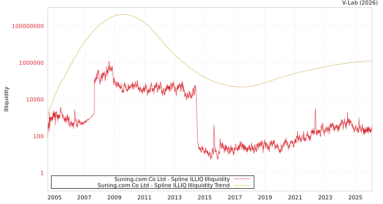 graph of Suning.com Co Ltd ILLIQ-SMEM