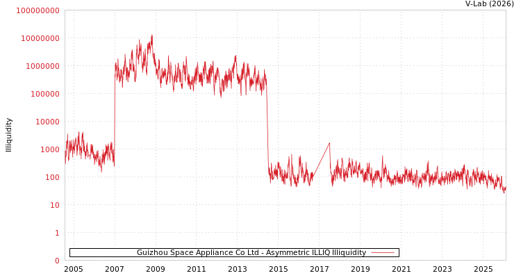 graph of Guizhou Space Appliance Co Ltd ILLIQ-AMEM