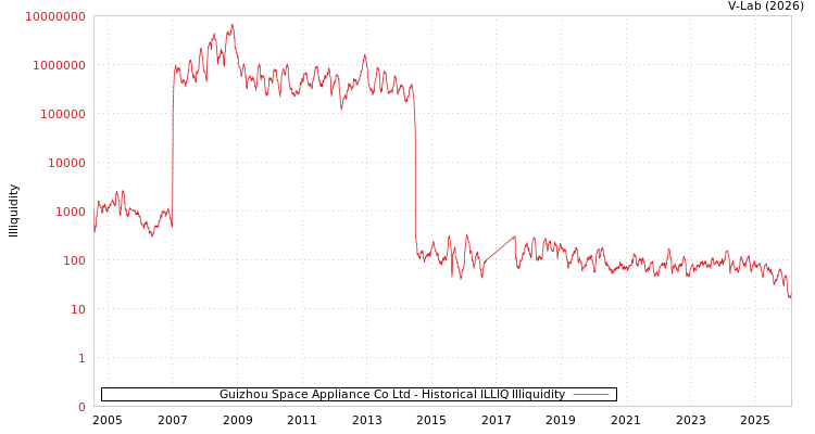 graph of Guizhou Space Appliance Co Ltd ILLIQ-HIST