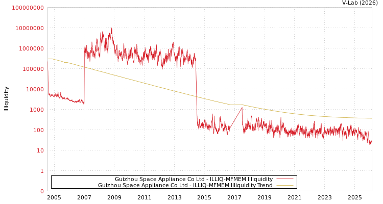 graph of Guizhou Space Appliance Co Ltd ILLIQ-MFMEM