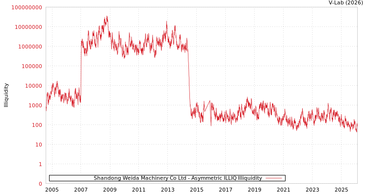 graph of Shandong Weida Machinery Co Ltd ILLIQ-AMEM
