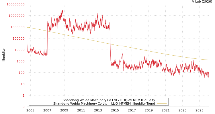 graph of Shandong Weida Machinery Co Ltd ILLIQ-MFMEM