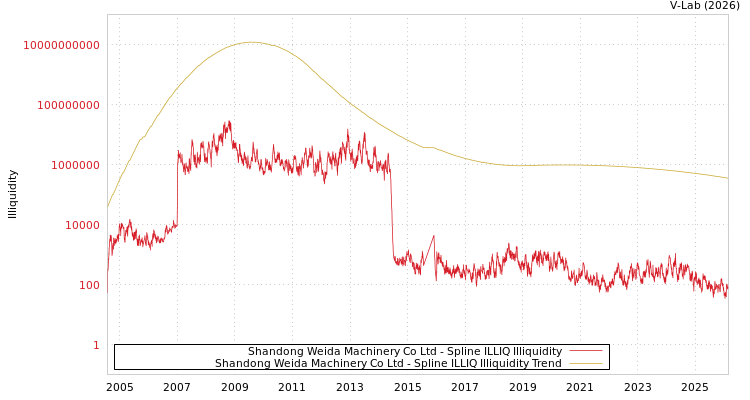 graph of Shandong Weida Machinery Co Ltd ILLIQ-SMEM
