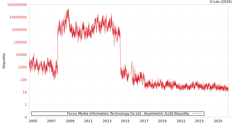 graph of Focus Media Information Technology Co Ltd ILLIQ-AMEM